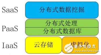 解读物联网、云计算、大数据、人工智能之间关系